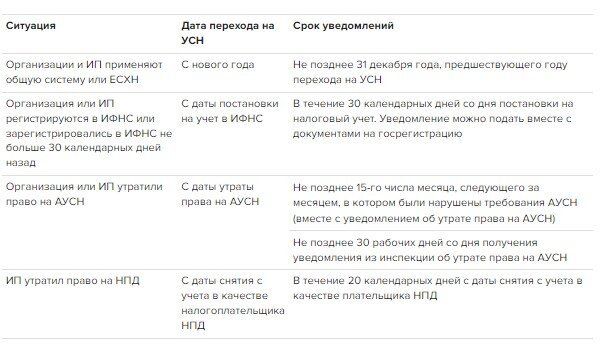 Уведомление о переходе на УСН с 1 января 2024 года для ООО и ИП (образцы) |  ЖУРНАЛ УПРОЩЁНКА | Дзен