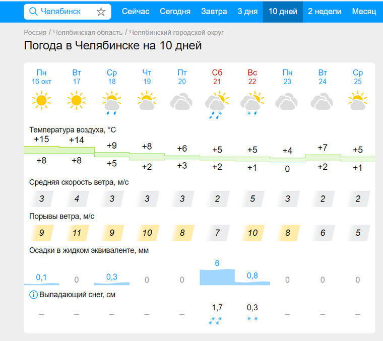    21 октября в Челябинске выпадет почти два сантиметра снега