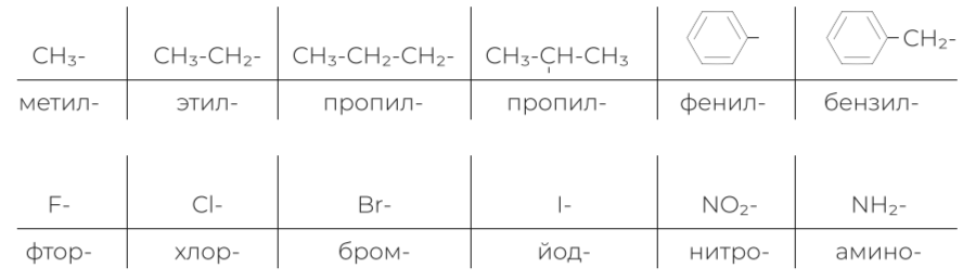 таблица 2(название органических радикалов)