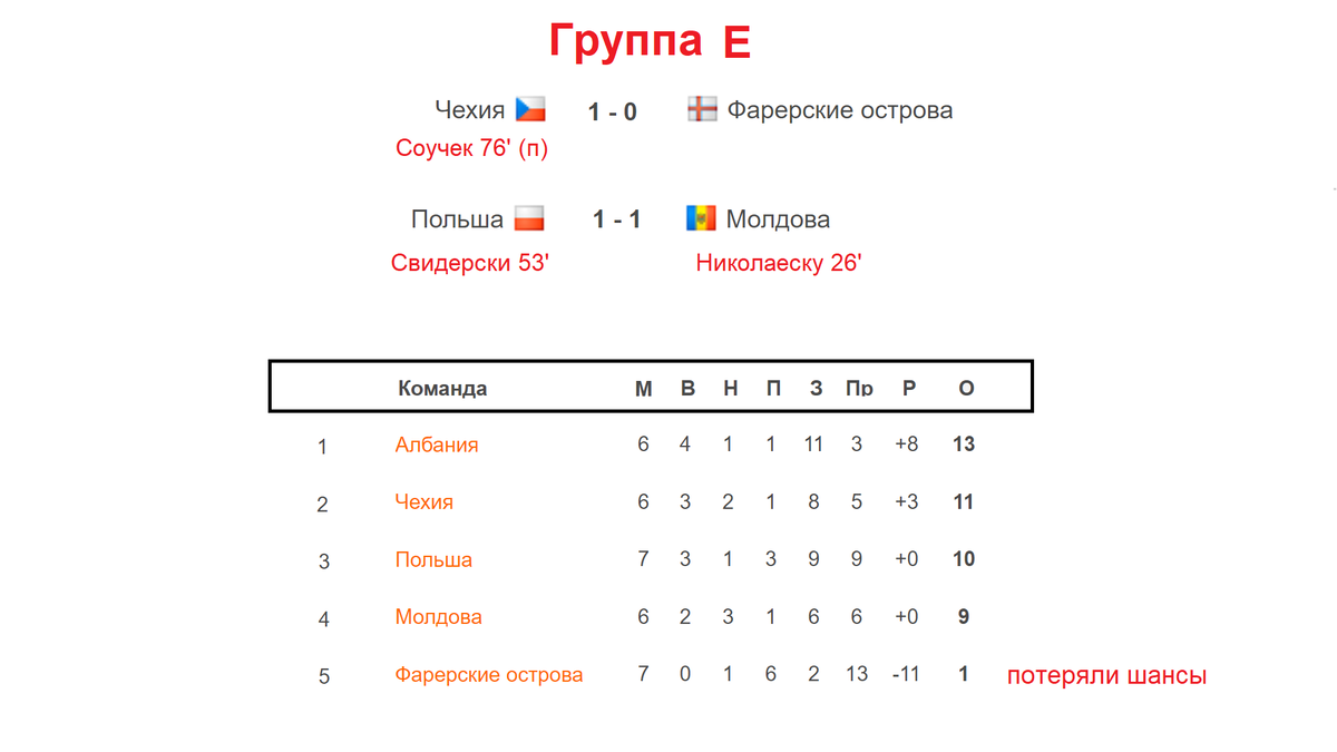 Че по футболу 2024 расписание таблица групп