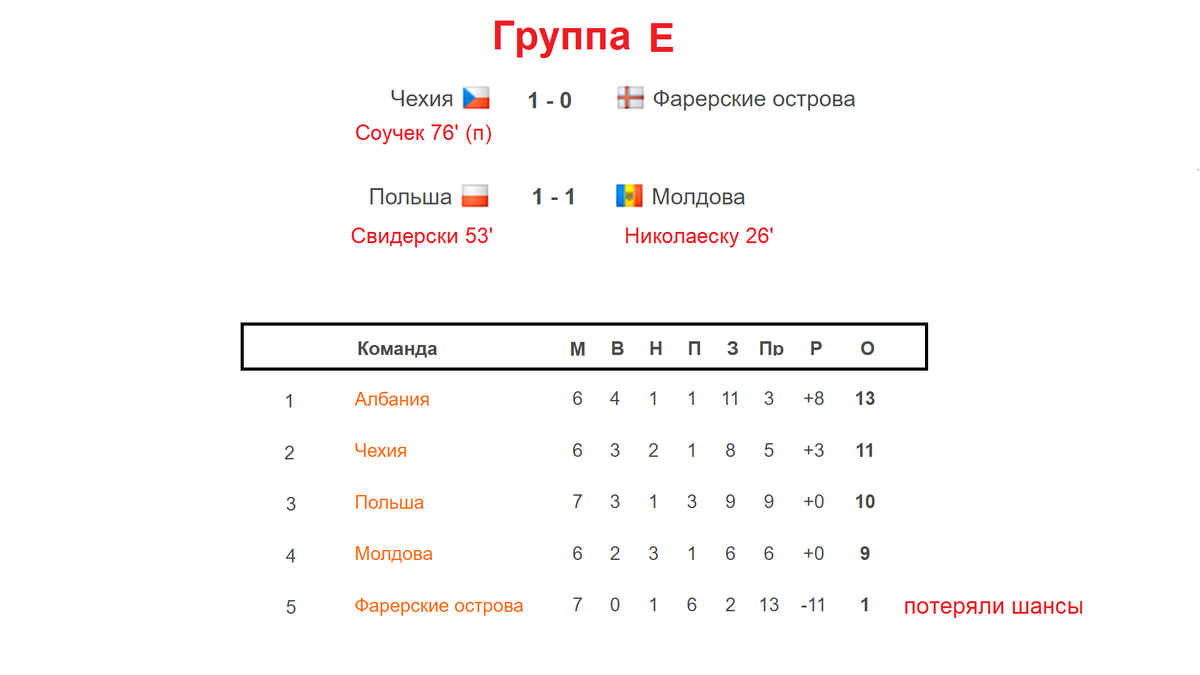 Итоговая таблица чемпионата по футболу 2024