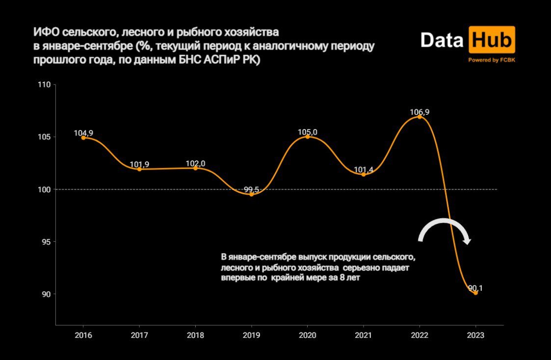    Фото: DataHub Рашид Ахмежанов