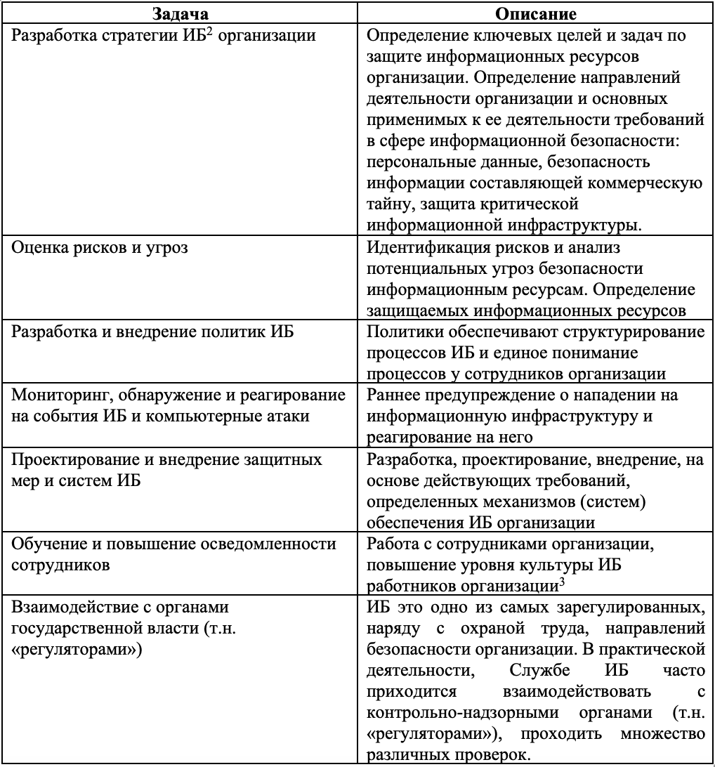 ЗАДАЧИ СЛУЖБЫ ИБ В ОРГАНИЗАЦИИ, ЕЕ РОЛЬ В ЭФФЕКТИВНОМ ФУНКЦИОНИРОВАНИИ  ИНФОРМАЦИОННОЙ ИНФРАСТРУКТУРЫ | АРСИБ | Дзен