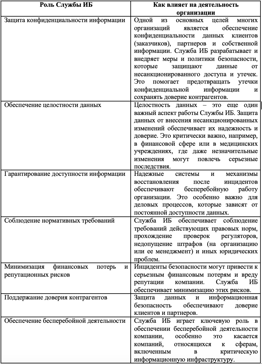 ЗАДАЧИ СЛУЖБЫ ИБ В ОРГАНИЗАЦИИ, ЕЕ РОЛЬ В ЭФФЕКТИВНОМ ФУНКЦИОНИРОВАНИИ  ИНФОРМАЦИОННОЙ ИНФРАСТРУКТУРЫ | АРСИБ | Дзен