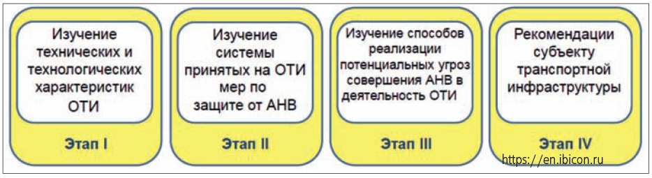 Оценка уязвимости ОТИ и ТС - получить в Астелс