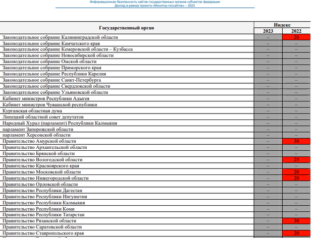 скрин realnoevremya.ru рейтинга исследования 