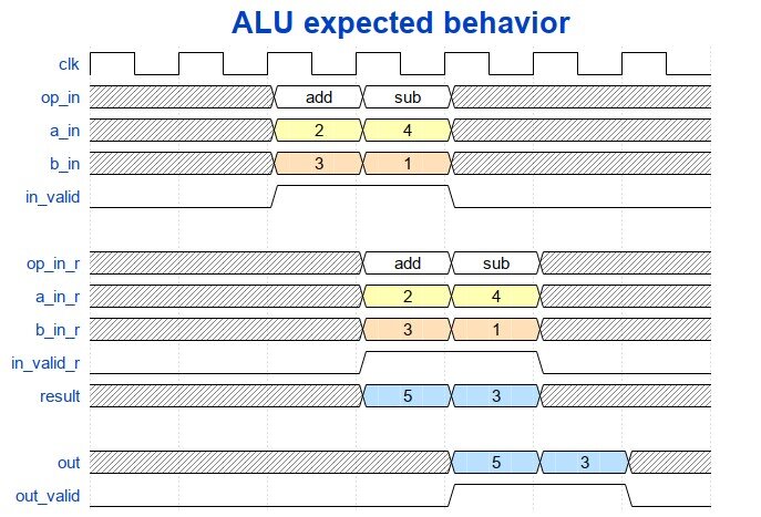 Примитивный конвейер ALU
