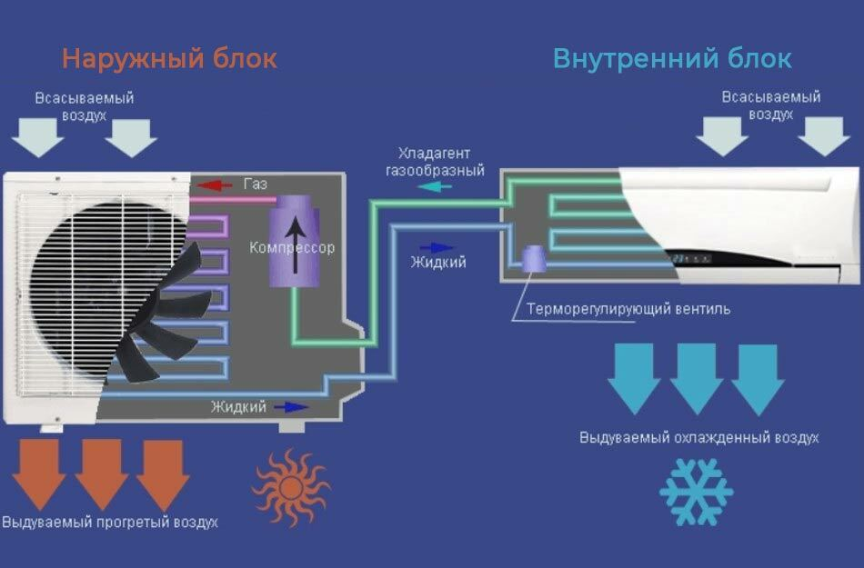 Как дует кондиционер схема направления потока воздуха