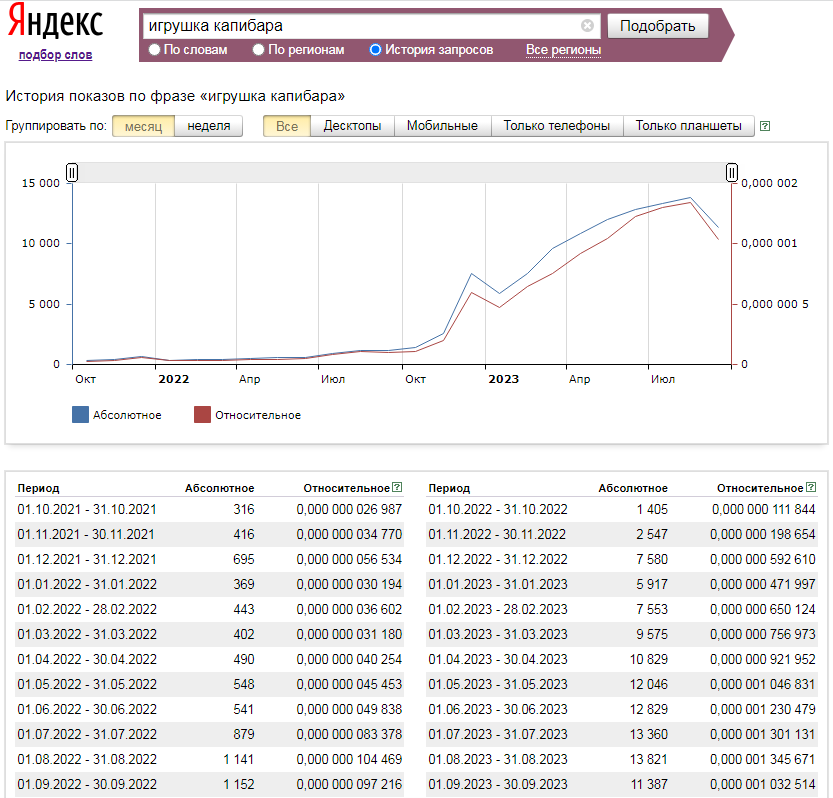 Статистика wordstat.yandex по запросу «игрушка капибара» на 12.10.2023