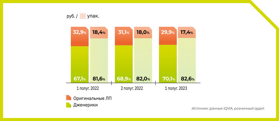 Рис. 1. Долевое соотношение объемов аптечных продаж оригинальных и дженериковых ЛП на коммерческом рынке в России, 1-е полугодие 2022 – 1-е полугодие 2023 г.