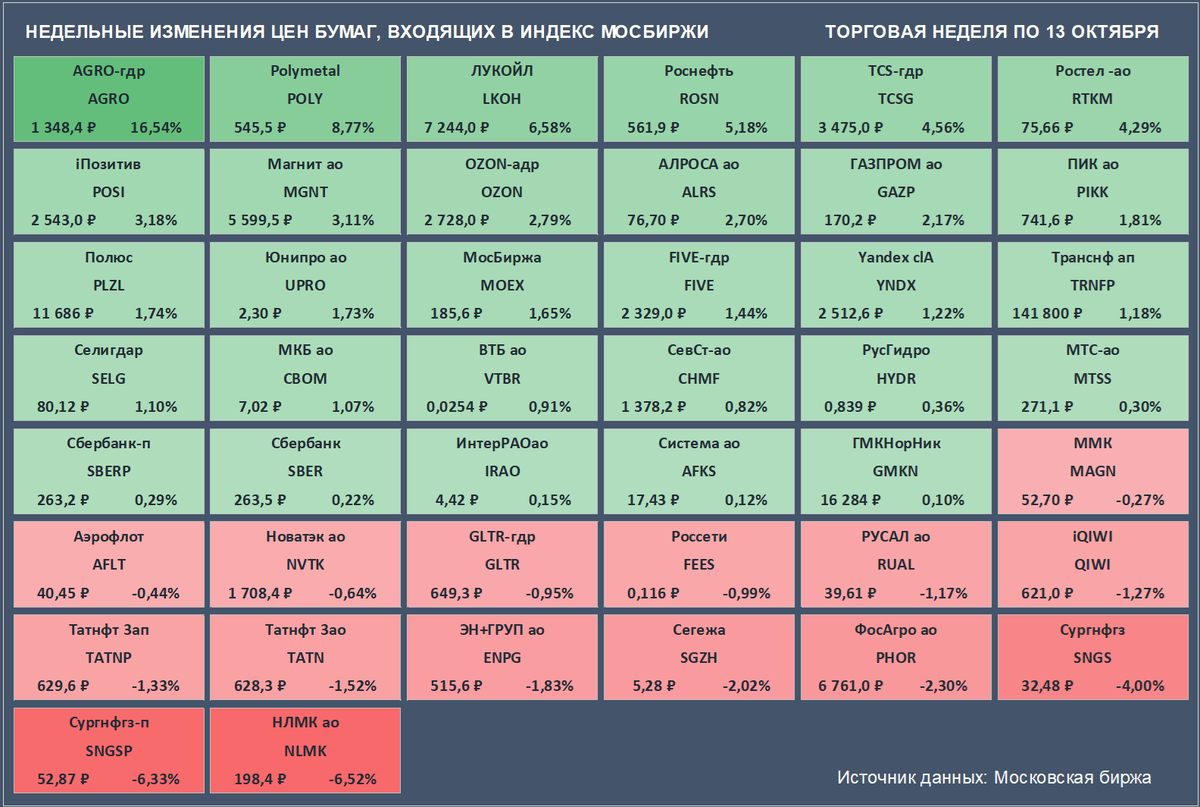 Недельные изменения цен бумаг, входящих в Индекс Мосбиржи. Цены закрытия бумаг и доходность за неделю приведены с учетом вечерней сессии. (Источник данных: Московская биржа)