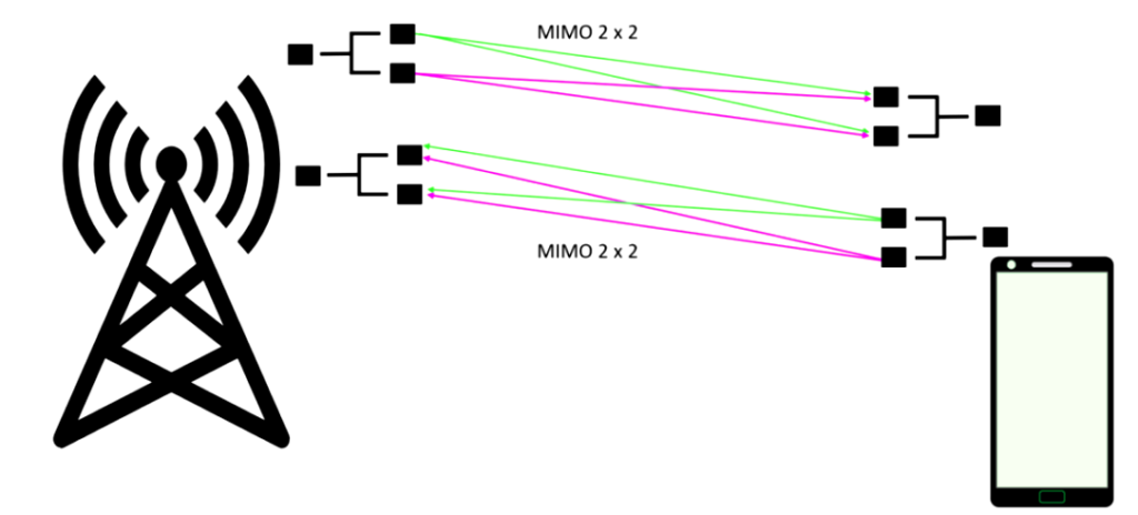 Mimo сигналы. Схема mimo 2x2. Mimo 4g. 4 4 Mimo. Mimo 2*2.