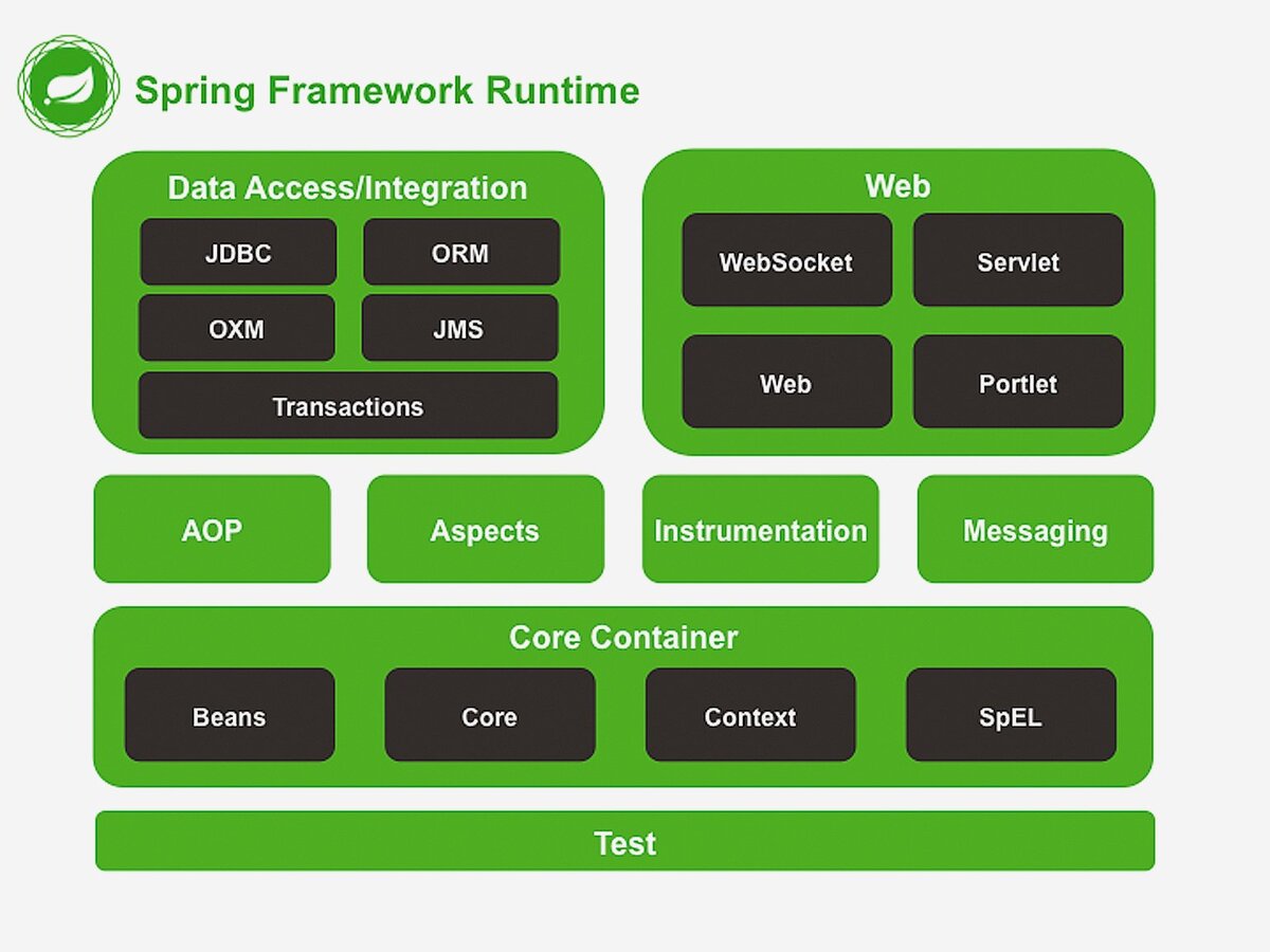 Контекст модуля. Java Spring модули. Java-фреймворк Spring. Модули Spring Framework. Состав Spring Framework.