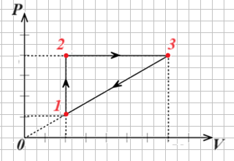 Изображение цикла в р-, V-координатах
