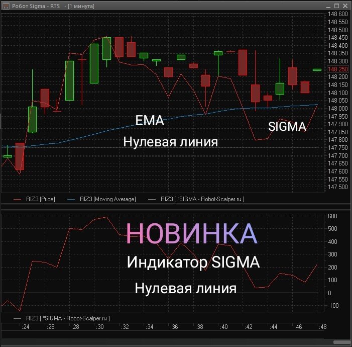Реализован график отображения индикатора Sigma 