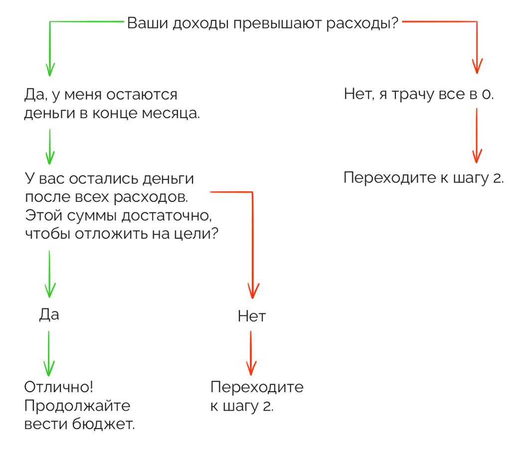 Как вести учёт доходов и расходов? | Ольга Гогаладзе | Дзен