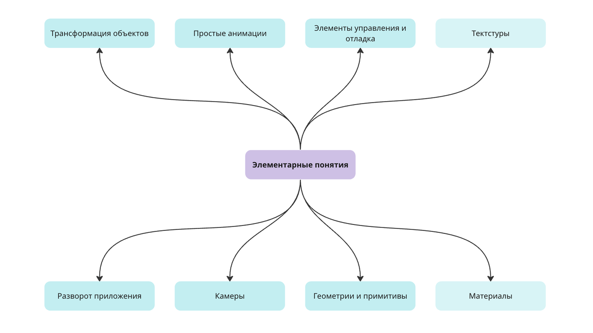 Roadmap обучения Three.js | Web Dev Sandbox | Дзен