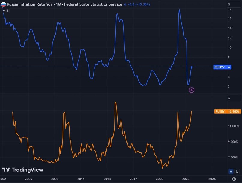 Инфляция в России (год к году) и доходность 10-летних ОФЗ