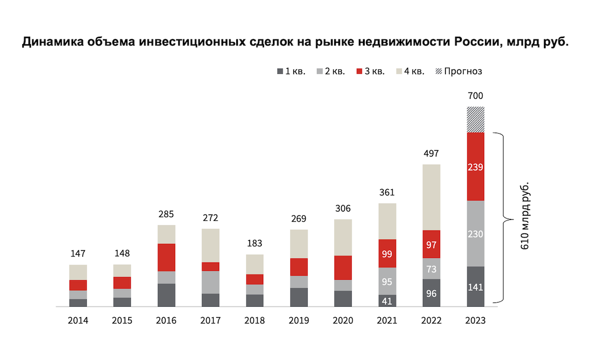 IBC Real Estate📷Инвестиционные сделки, исключая покупку земельных участков без проекта, СП и прямую продажу жилья конечным пользователям. Объем сделок за период 2010-2020 годов рассчитан по среднему курсу доллара на каждый квартал.