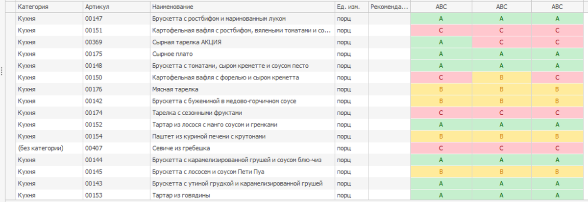 ABC анализ блюд в IIKO