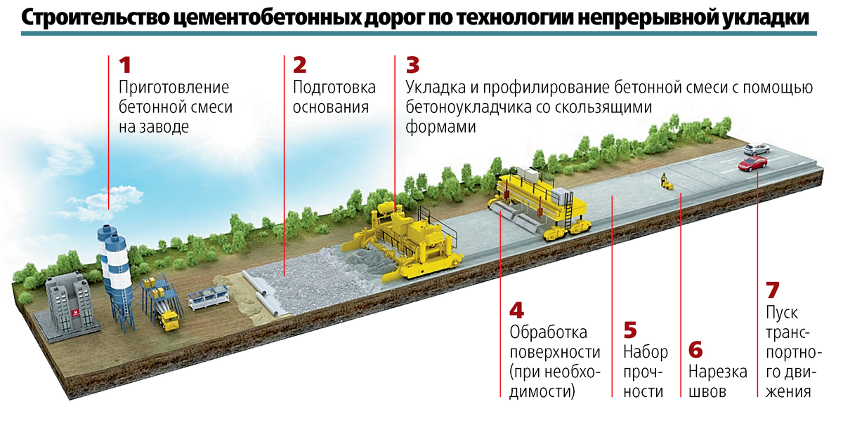 По статистике, подавляющее большинство российских дорог покрыто асфальтом. Всего лишь около 3% отечественных дорог выполнено из бетона, тогда как в США таких не менее 65,5%.-4