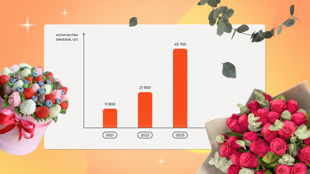Рост заказов на Flowwow на День матери с 2021 по 2023 годы