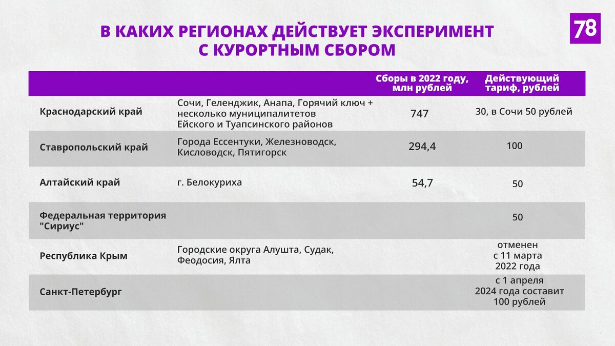 Говорят одно, по факту — другое: куда уходят деньги с курортного сбора в  Петербурге и Краснодарском крае | Телеканал 