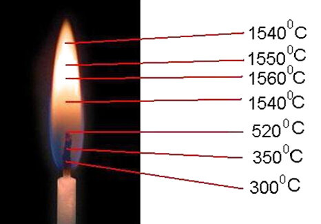 Различная температура на факеле горения