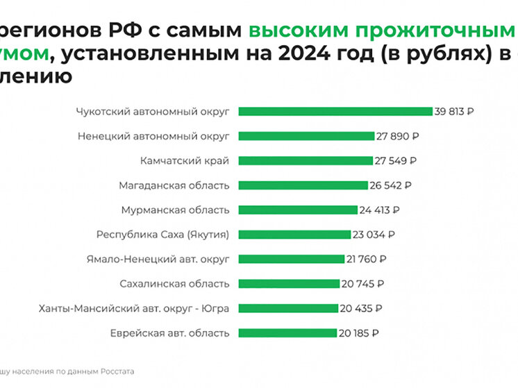 Росстат определил регионы-лидеры по прожиточному минимуму. 
