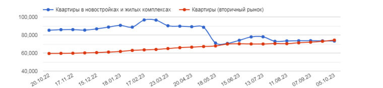    Разница средних цен за квадратный метр в новостройках и вторичном жилье в октябре составила около 1000 рублей