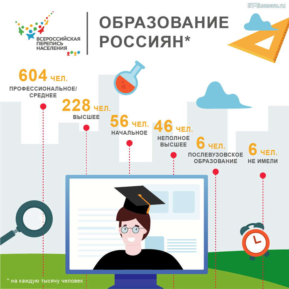 Образованное население. Уровень образования в России 2020 статистика. Инфографика образование в России. Инфографика высшее образование. Уровни образования инфографика.