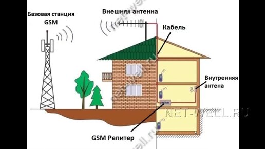 Как усилить слабый сигнал сотовой связи в квартире МТС