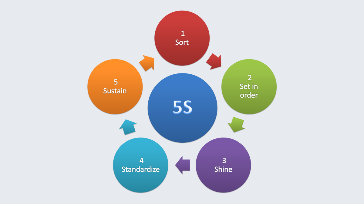 5s (система). 5s Кайдзен. Система 5 s в Кайдзен. 5s система организации и рационализации рабочего места.