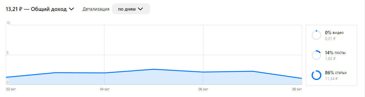 доход канала за неделю (02.10-08.10.2023)