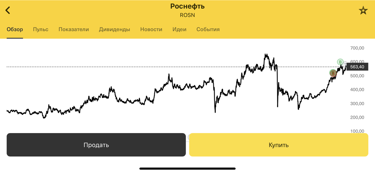 Роснефть акции прогноз аналитиков. Акции Роснефть. Стоимость акций Роснефть.