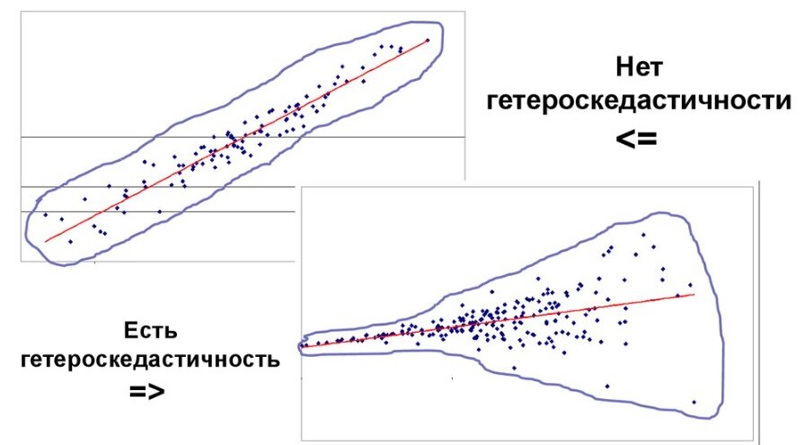 Гетероскедастичность
