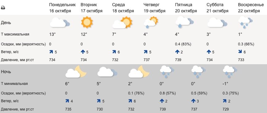 Прогноз свердловского гидрометцентра на неделю