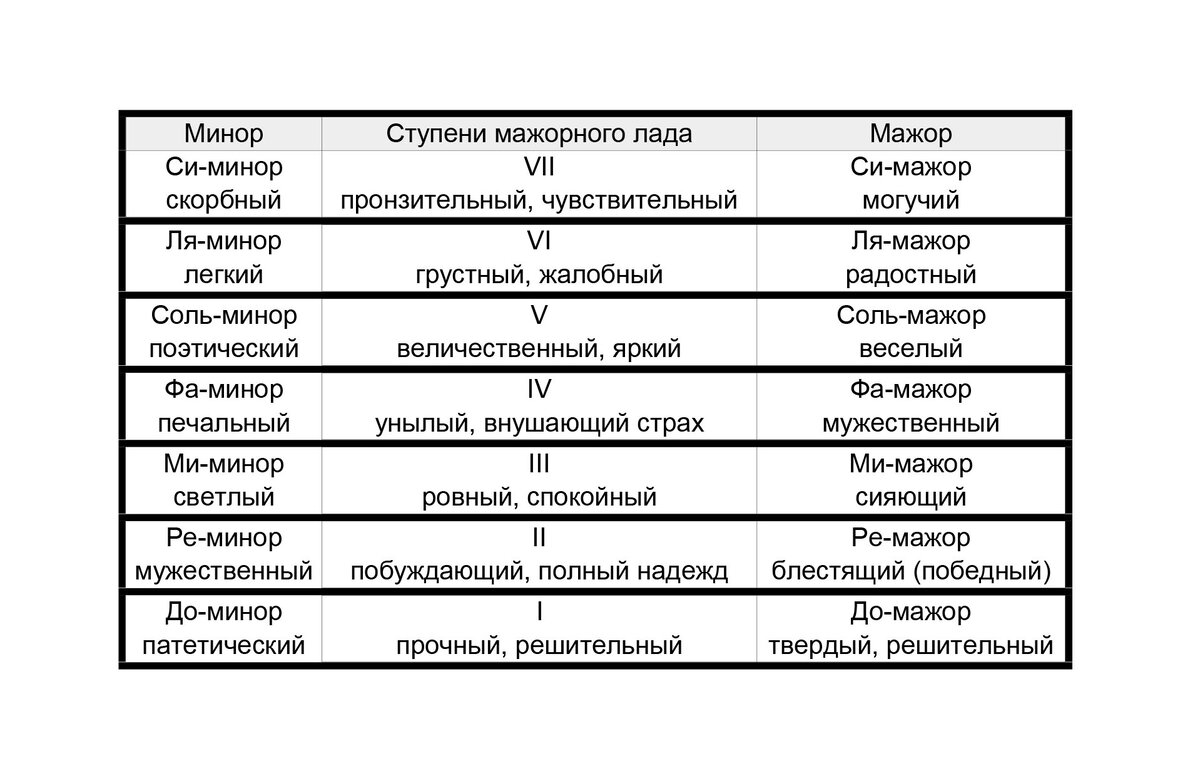 обращение аккордов. образ природы в минорном ладу. лады сольфеджио таблица. минорный лад схема. мажорные и минорные трезвучия таблица.