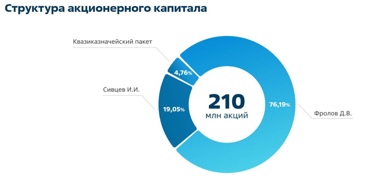 Инвестиции 13.08. Анализ логотипа. Оценка компании. Структура акционеров АВТОВАЗ.