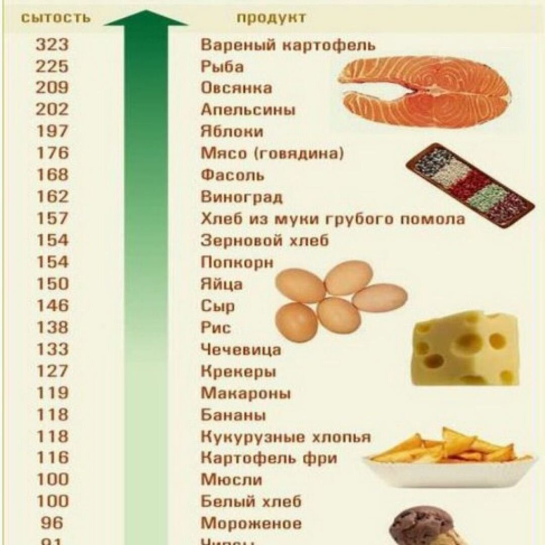 В каких продуктах есть картофель. Продукты с высоким индексом сытости. Индекс насыщения продукты. Индекс сытости продуктов таблица. Индекс насыщения продуктов таблица.