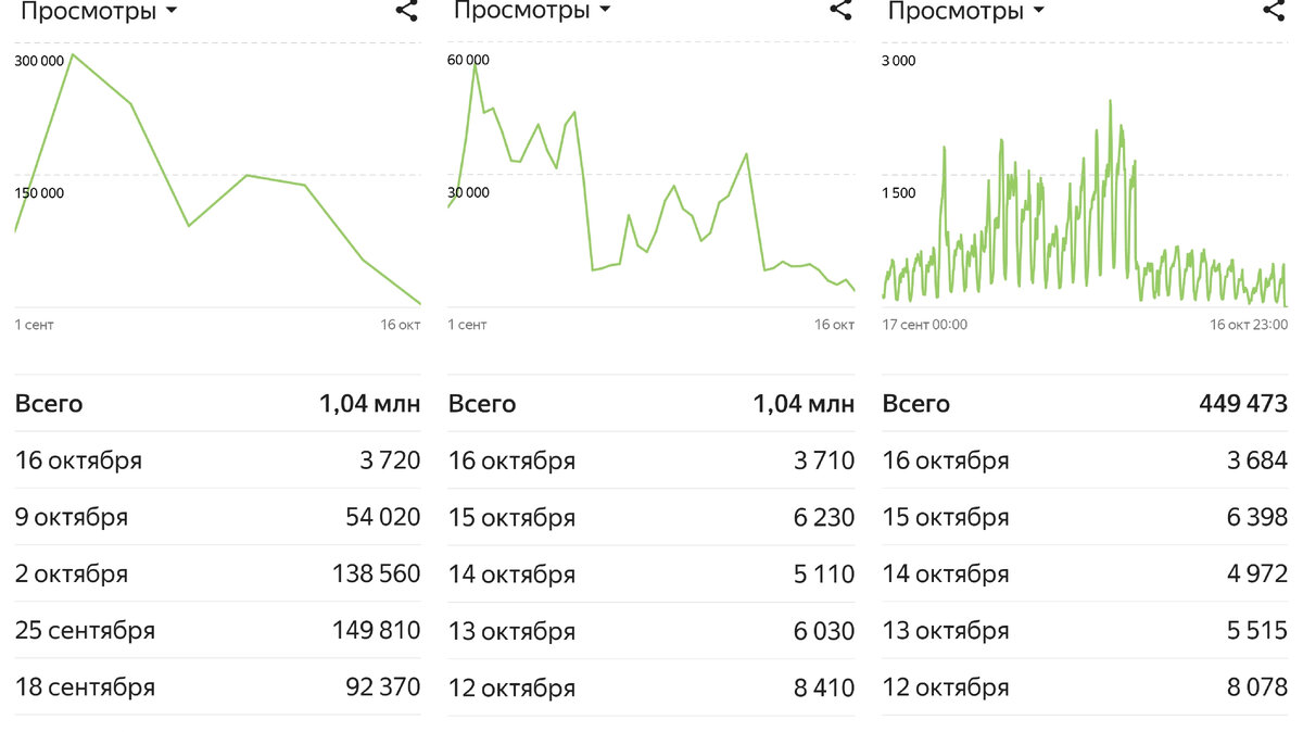 Многие авторы жалуются, что Дзен не даёт просмотры и я им в своей статье:  рассказал, как получить больше показов! Но если бы это было правда!-2