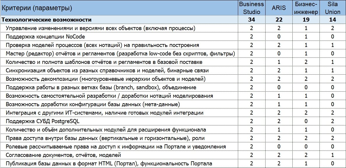 Технологический критерий