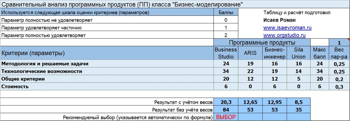 Сравнительный анализ затрат и результатов проекта
