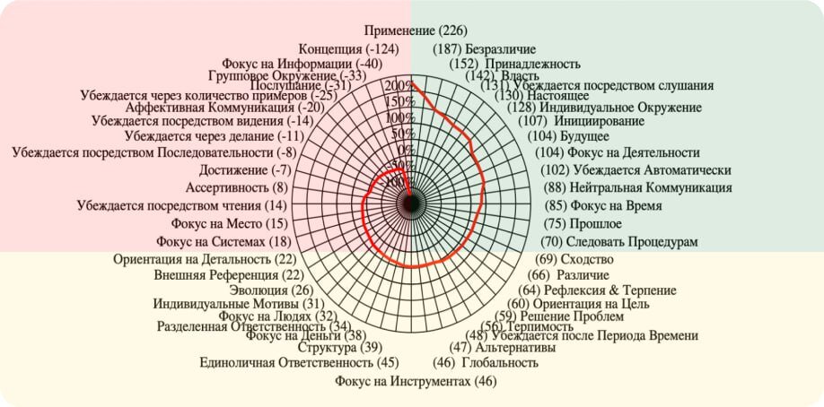 Пример профиля метапрограмм