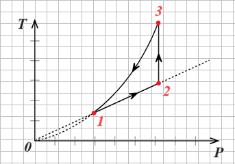 Изображение цикла в Т-,р-координатах