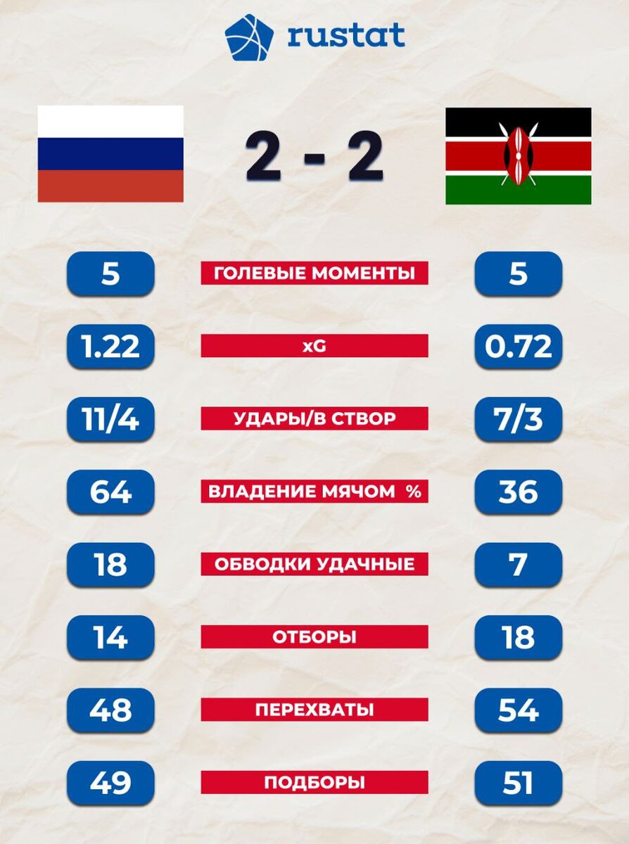 Известный футбольный эксперт не стал молчать после контрольного матча Сборной России и Кении и довольно резко высказался. Что сказал эксперт Бубнов?-2