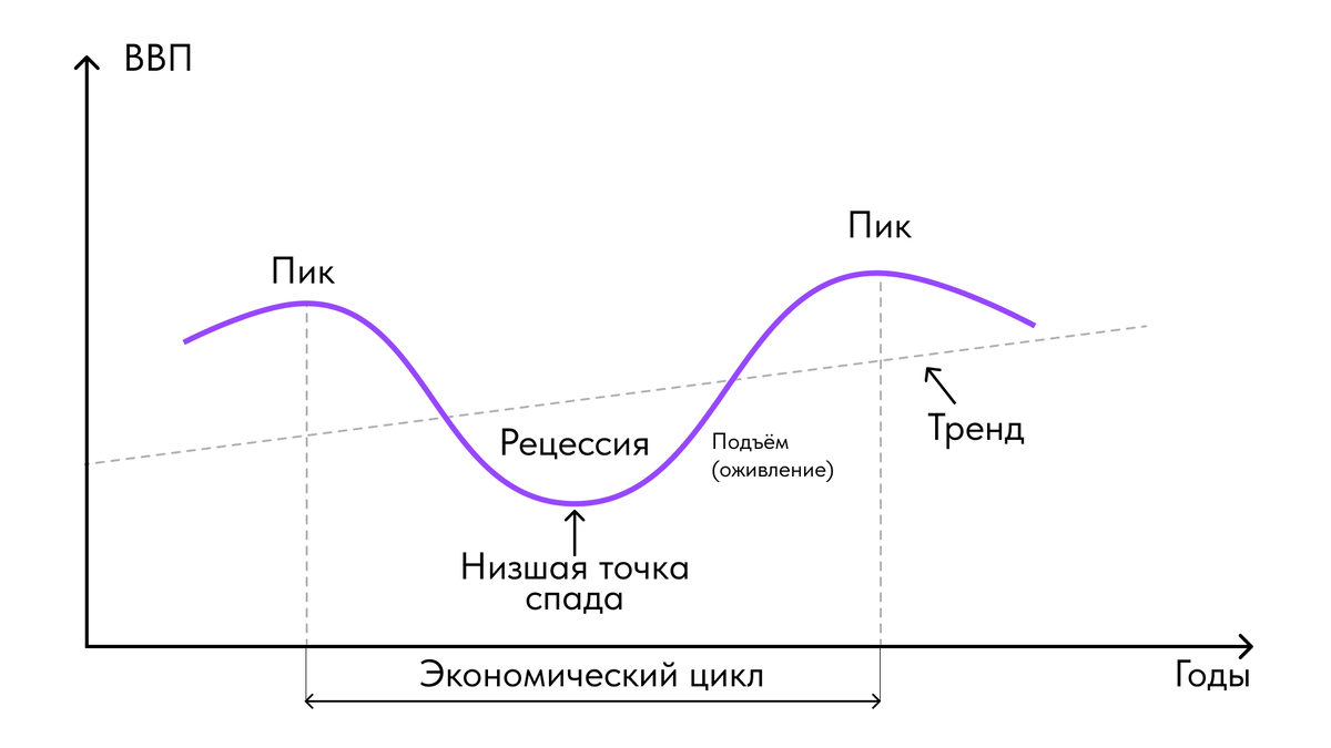 Цикл сложного процесса. Фазы экономического цикла 4 фазы. Признаки фаз экономического цикла. Пик экономического цикла. Экономические циклы в экономике.
