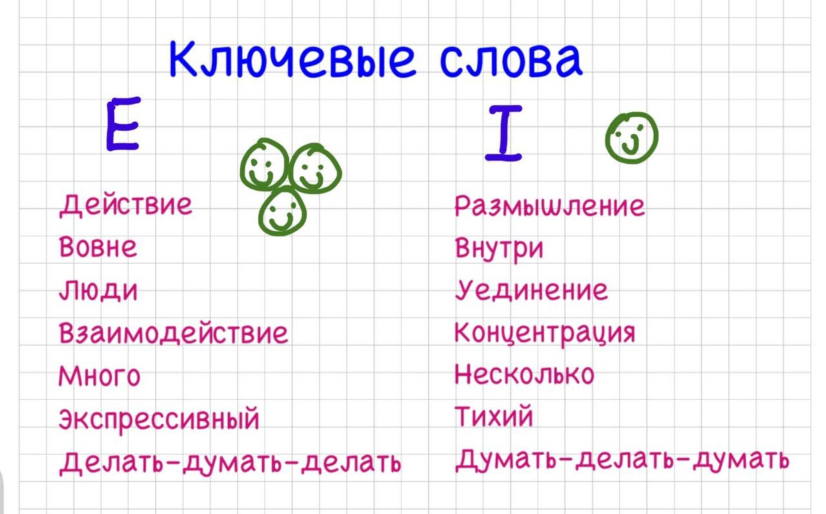 Слова, описывающие E (экстравертов) и I (интровертов). 