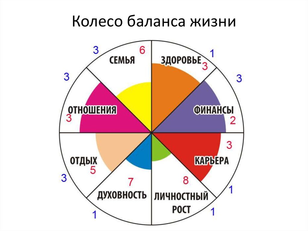 Диаграмма личностного роста