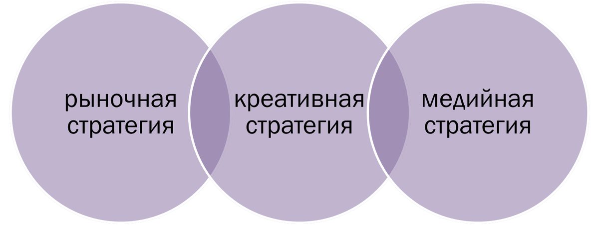 Рисунок 1 Составляющие коммуникационной стратегии